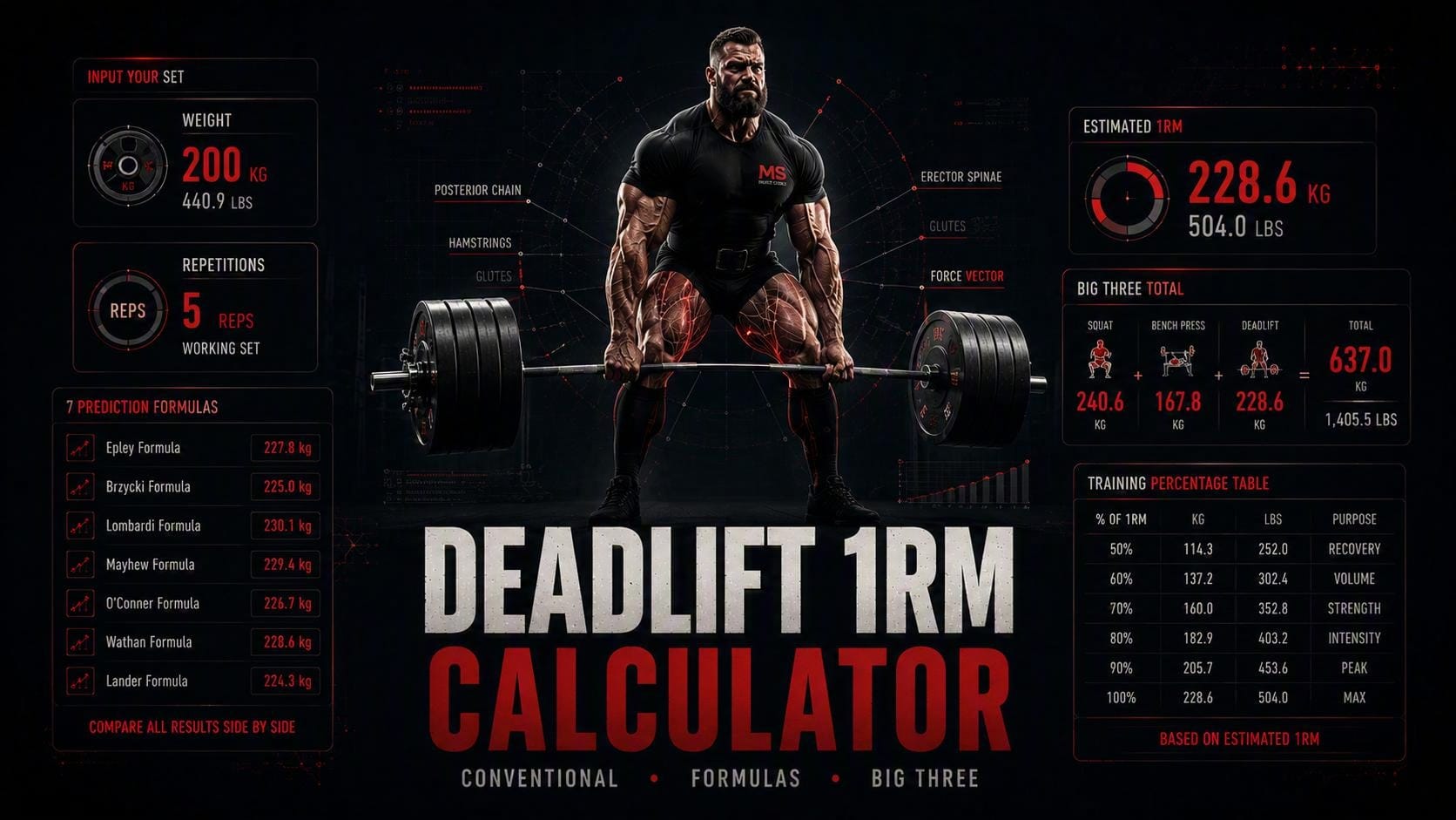 Deadlift 1RM calculator for estimating conventional deadlift one-rep max from weight and reps
