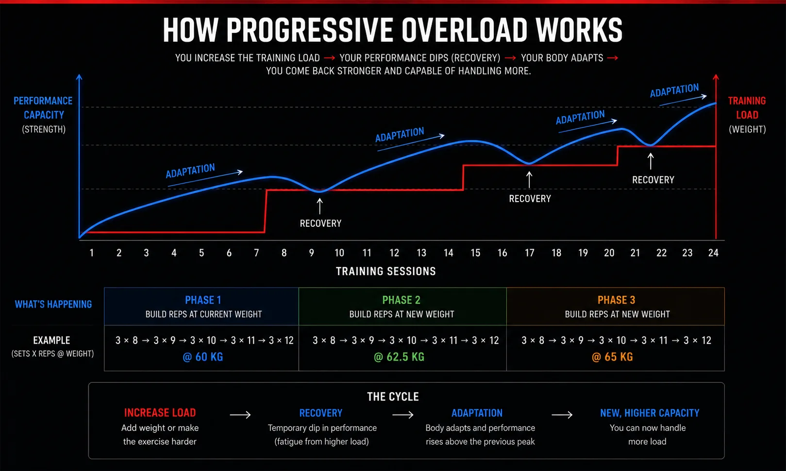 How progressive overload works: training load rises in steps, each followed by a recovery dip, then adaptation to a higher level